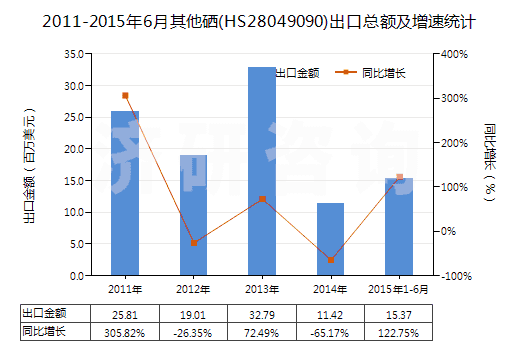 2011-2015年6月其他硒(HS28049090)出口總額及增速統(tǒng)計(jì)